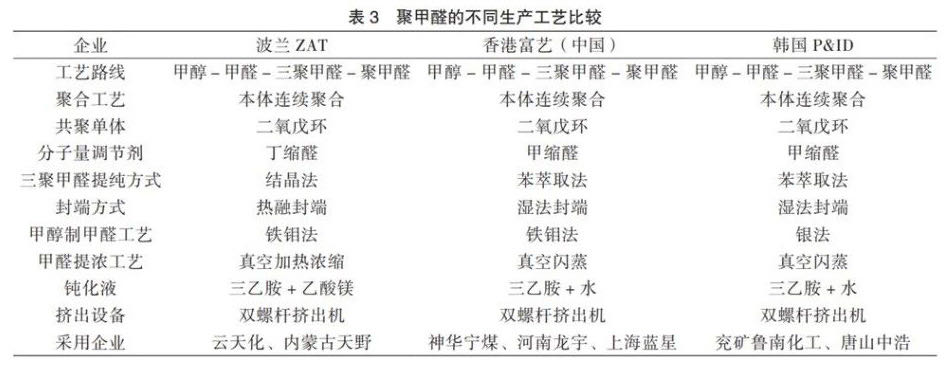 突破国外“卡脖子”技术垄断，我国实现高端聚甲醛生产技术自主可控